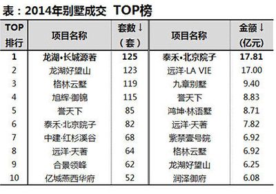 北京別墅前十(北京別墅價(jià)格走勢(shì)分析北京別墅前十排名僅供參考) 北京加固施工 第5張 北京別墅前十(北京別墅價(jià)格走勢(shì)分析北京別墅前十排名僅供參考) 北京加固施工 第5張