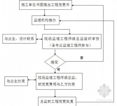 房屋設(shè)計(jì)變更流程（房屋設(shè)計(jì)變更基本流程） 建筑方案施工 第4張