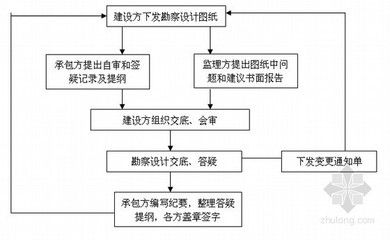 房屋設(shè)計(jì)變更流程（房屋設(shè)計(jì)變更基本流程） 建筑方案施工 第5張
