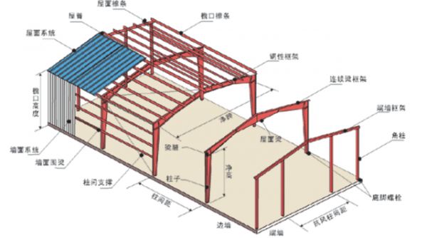 彩鋼瓦框架結構圖(彩鋼瓦框架結構圖圖片) 鋼結構有限元分析設計 第3張 彩鋼瓦框架結構圖(彩鋼瓦框架結構圖圖片) 鋼結構有限元分析設計 第3張
