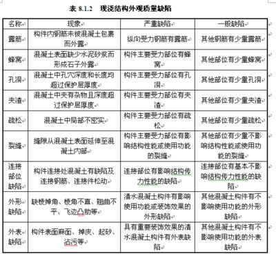 混凝土構(gòu)件外觀質(zhì)量(混凝土構(gòu)件的外觀質(zhì)量) 結(jié)構(gòu)框架施工 第2張 混凝土構(gòu)件外觀質(zhì)量(混凝土構(gòu)件的外觀質(zhì)量) 結(jié)構(gòu)框架施工 第2張