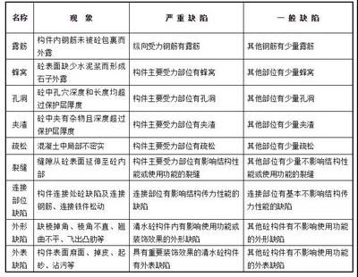 混凝土構(gòu)件外觀質(zhì)量(混凝土構(gòu)件的外觀質(zhì)量) 結(jié)構(gòu)框架施工 第5張 混凝土構(gòu)件外觀質(zhì)量(混凝土構(gòu)件的外觀質(zhì)量) 結(jié)構(gòu)框架施工 第5張