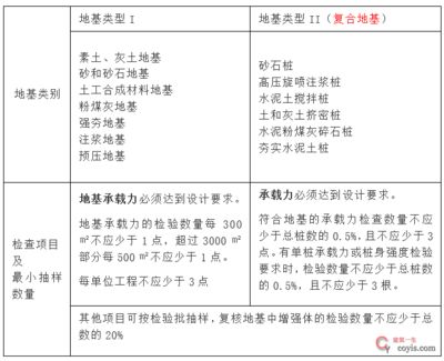 地基基礎(chǔ)設(shè)計(jì)規(guī)范2018附錄j(地基基礎(chǔ)設(shè)計(jì)規(guī)范2018與舊版差異2018環(huán)保要求) 建筑消防施工 第4張 地基基礎(chǔ)設(shè)計(jì)規(guī)范2018附錄j(地基基礎(chǔ)設(shè)計(jì)規(guī)范2018與舊版差異2018環(huán)保要求) 建筑消防施工 第4張