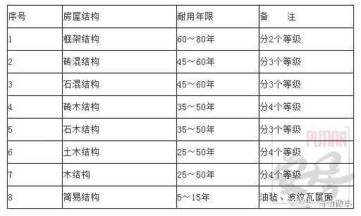 磚混結構的住房到底能用多少年？（磚混結構住房的使用年限）