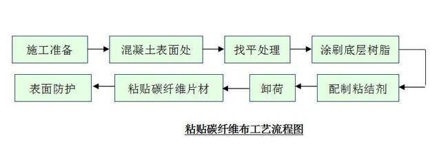 碳纖維加固施工監(jiān)控要點（碳纖維加固施工安全操作規(guī)程） 鋼結(jié)構(gòu)蹦極設(shè)計 第1張