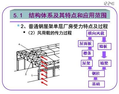 鋼屋架圖有什么圖示特點（cad制圖技巧，鋼屋架圖標準化符號解讀，鋼屋架圖與鋼結構設計關系） 結構框架設計 第2張