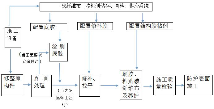 碳纖維布粘貼質量檢查方法(碳纖維布加固如何進行質量驗收) 結構工業裝備設計 第5張 碳纖維布粘貼質量檢查方法(碳纖維布加固如何進行質量驗收) 結構工業裝備設計 第5張