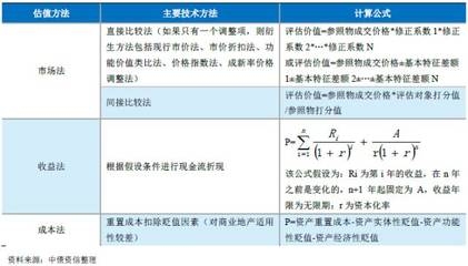 收益法在商業地產評估中的運用 行業新聞 第5張 收益法在商業地產評估中的運用 行業新聞 第5張