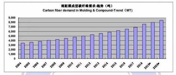 碳纖維復合材料的市場發展趨勢，碳纖維復合材料，市場發展新趨勢與前景