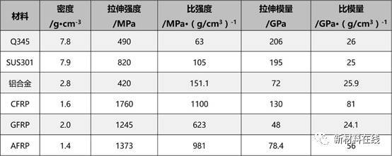 碳纖維與其他材料性能比較，碳纖維性能，較之其他材料的優劣剖析
