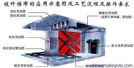 碳纖維加固在抗震中的應用，碳纖維加固技術，抗震工程中的關鍵應用