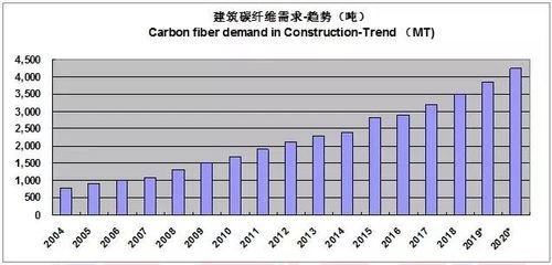 碳纖維材料在建筑行業(yè)的應用前景，碳纖維，建筑行業(yè)應用的廣闊前景
