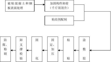 粘鋼加固施工工藝流程詳解，粘鋼加固施工工藝流程全解析，從