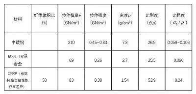 碳纖維與其他材料對比優勢,碳纖維,較其他材料 行業新聞 第2張 碳纖維與其他材料對比優勢,碳纖維,較其他材料 行業新聞 第2張