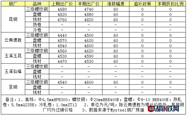 云南鋼材市場競爭格局分析，云南鋼材市場，競爭格局