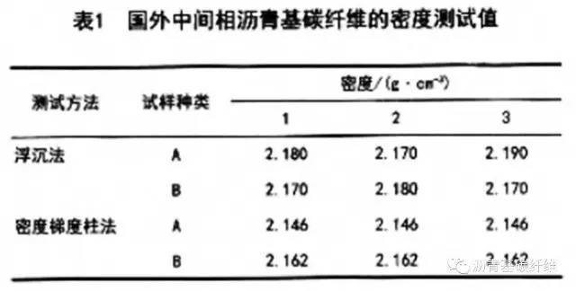 碳纖維密度測定技術要點,碳纖維密度測定技術要點 行業新聞 第2張 碳纖維密度測定技術要點,碳纖維密度測定技術要點 行業新聞 第2張