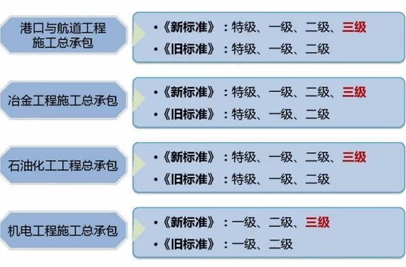建筑業(yè)資質(zhì)等級劃分標(biāo)準，建筑業(yè)資質(zhì)等級劃分標(biāo)準