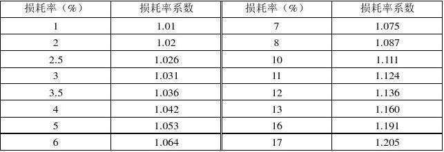 加固工程材料損耗率如何估算,加固工程材料損耗率的估算方法及 行業新聞 第5張 加固工程材料損耗率如何估算,加固工程材料損耗率的估算方法及 行業新聞 第5張