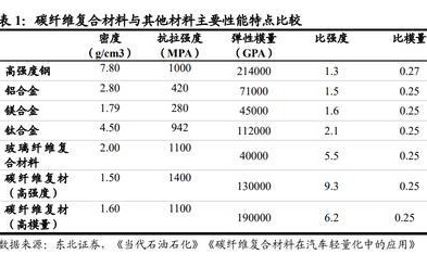 碳纖維與其他材料性能比較，碳纖維性能，與多種材料的對比分析 行業(yè)新聞 第3張