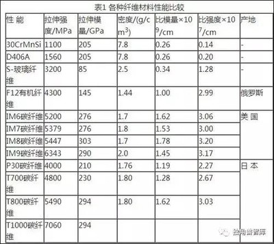 碳纖維與其他材料性能比較，碳纖維性能，與多種材料的對比分析 行業(yè)新聞 第5張