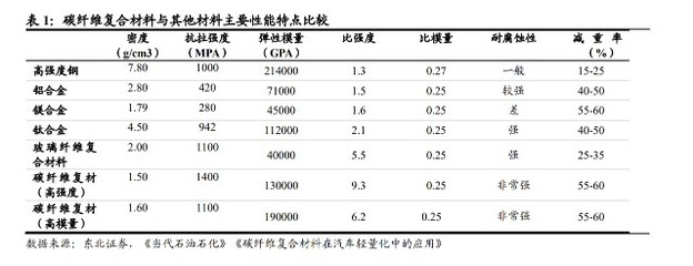 碳纖維與其他材料性能比較，碳纖維性能，與多種材料的對比分析 行業(yè)新聞 第2張