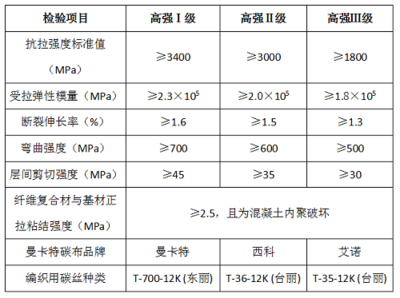 碳纖維布抗拉強度標準值,碳纖維布抗拉強度標準值,關鍵參數解析與應用考量 行業新聞 第5張 碳纖維布抗拉強度標準值,碳纖維布抗拉強度標準值,關鍵參數解析與應用考量 行業新聞 第5張