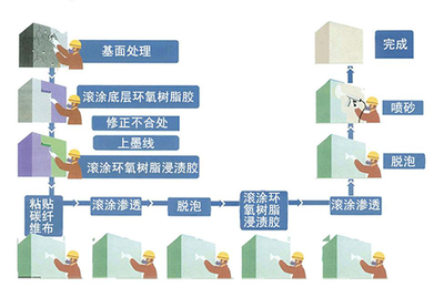 碳纖維布粘貼質量檢測技術,碳纖維布粘貼質量檢測 行業新聞 第5張 碳纖維布粘貼質量檢測技術,碳纖維布粘貼質量檢測 行業新聞 第5張