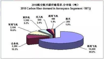 碳纖維材料在航空航天中的應用,碳纖維,航空航天領域的高性能材料之選,直接點明核心主體碳纖維,強調其在特定領域航空航天中的應用,并且突出其作為高性能材料的特點, 行業新聞 第4張 碳纖維材料在航空航天中的應用,碳纖維,航空航天領域的高性能材料之選,直接點明核心主體碳纖維,強調其在特定領域航空航天中的應用,并且突出其作為高性能材料的特點, 行業新聞 第4張