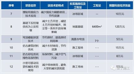 綠色施工技術(shù)如何降低成本，綠色施工技術(shù)，降低成本的高效路徑 行業(yè)新聞 第3張