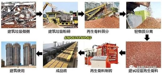 建筑垃圾資源化最新技術,建筑垃圾資源化處理技術的最新進展與應用 行業新聞 第4張 建筑垃圾資源化最新技術,建筑垃圾資源化處理技術的最新進展與應用 行業新聞 第4張
