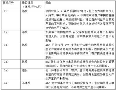 審計人員如何避免利益沖突?審計人員規(guī)避利益沖突的實用策略與規(guī)范指南 行業(yè)新聞 第3張 審計人員如何避免利益沖突?審計人員規(guī)避利益沖突的實用策略與規(guī)范指南 行業(yè)新聞 第3張