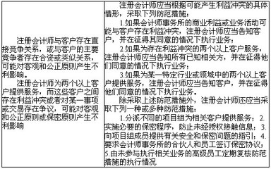 審計人員如何避免利益沖突?審計人員規(guī)避利益沖突的實用策略與規(guī)范指南 行業(yè)新聞 第5張 審計人員如何避免利益沖突?審計人員規(guī)避利益沖突的實用策略與規(guī)范指南 行業(yè)新聞 第5張