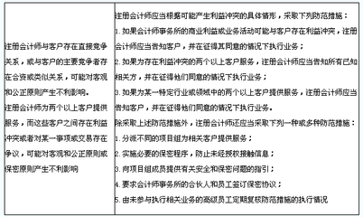 審計人員如何避免利益沖突?審計人員規(guī)避利益沖突的實用策略與規(guī)范指南 行業(yè)新聞 第4張 審計人員如何避免利益沖突?審計人員規(guī)避利益沖突的實用策略與規(guī)范指南 行業(yè)新聞 第4張