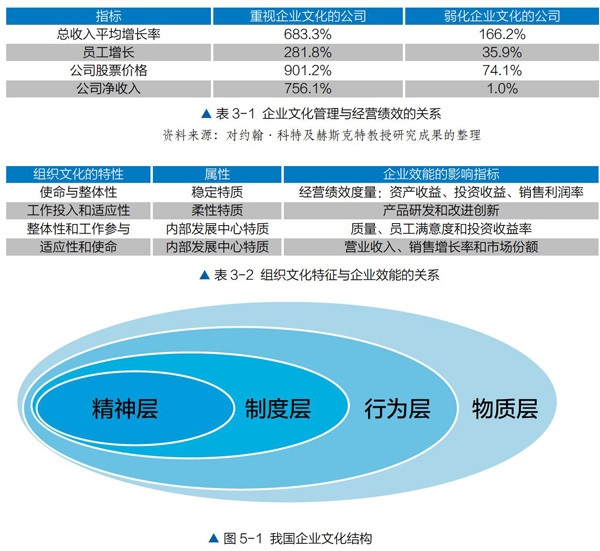 企業(yè)文化與企業(yè)績效關(guān)系探究，企業(yè)文化對(duì)企業(yè)績效的影響機(jī)制研究 行業(yè)新聞 第6張
