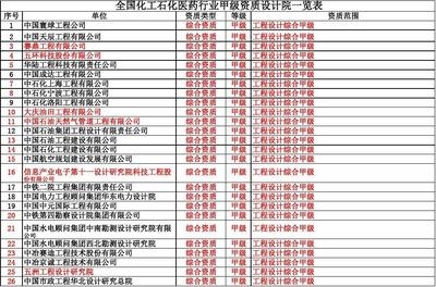甲級設計院行業排名情況,2023年中國甲級設計院綜合實力排名及行業分析 行業新聞 第4張 甲級設計院行業排名情況,2023年中國甲級設計院綜合實力排名及行業分析 行業新聞 第4張