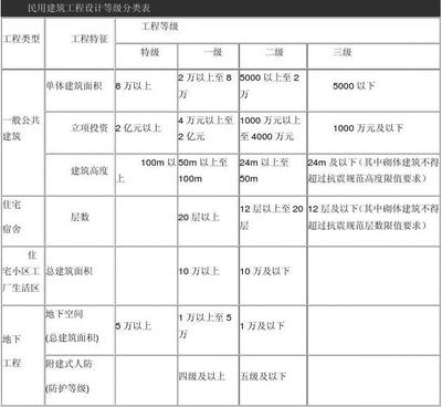 設計資質等級劃分標準，設計資質等級劃分標準詳解 行業新聞 第2張