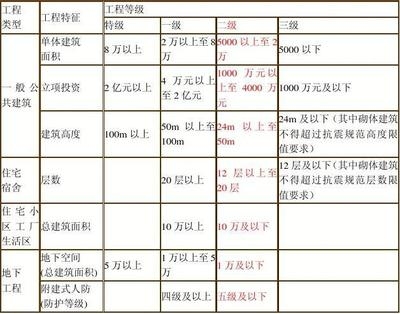 設計資質等級劃分標準，設計資質等級劃分標準詳解 行業新聞 第3張