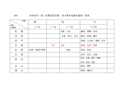 抗震設(shè)防烈度如何確定，抗震設(shè)防烈度的確定方法與標(biāo)準(zhǔn) 行業(yè)新聞 第2張