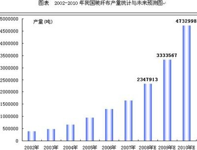 玻璃纖維布的市場發展趨勢,玻璃纖維布市場發展趨勢,機遇與挑戰并存 行業新聞 第6張 玻璃纖維布的市場發展趨勢,玻璃纖維布市場發展趨勢,機遇與挑戰并存 行業新聞 第6張