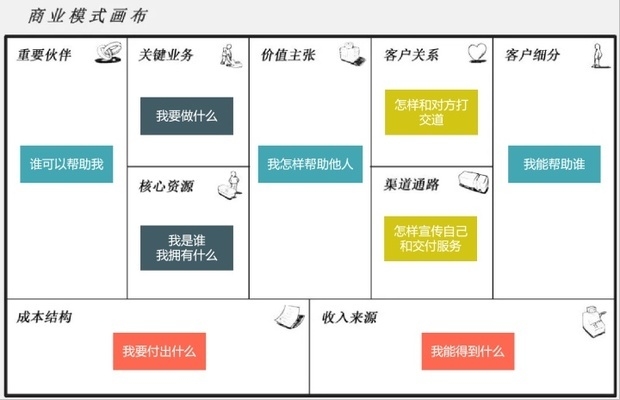 個(gè)人商業(yè)畫(huà)布,個(gè)人商業(yè)畫(huà)布,規(guī)劃你的專屬商業(yè) 行業(yè)新聞 第2張 個(gè)人商業(yè)畫(huà)布,個(gè)人商業(yè)畫(huà)布,規(guī)劃你的專屬商業(yè) 行業(yè)新聞 第2張