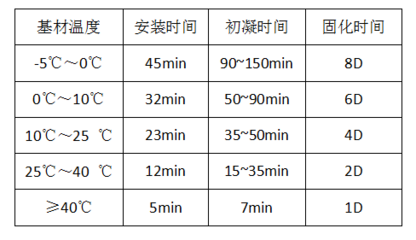 加固施工環境溫度影響分析 行業新聞 第2張 加固施工環境溫度影響分析 行業新聞 第2張