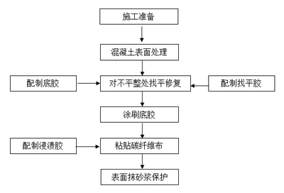 建筑加固施工流程中的質(zhì)量控制要點(diǎn) 行業(yè)新聞 第5張