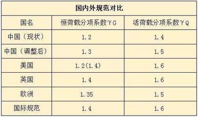 建筑加固設計荷載分項系數 行業新聞 第4張 建筑加固設計荷載分項系數 行業新聞 第4張